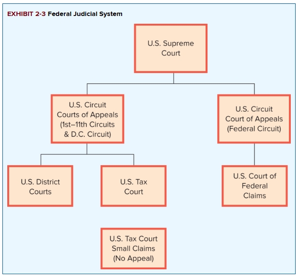 <p>means that a court will rule consistently with its previous rulings and the rulings of higher courts with appellate jurisdiction. **Golsen rule</p>
