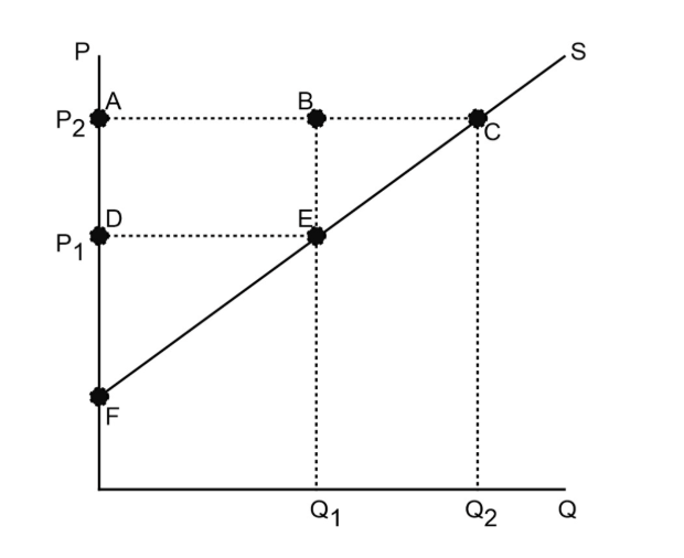 <p>Suppose the price rises from P<sub>1<sup>&nbsp;</sup></sub>to P<sub>2</sub>. Which area represents the increase in producer surplus <em>caused by selling the preexisting output Q<sub>1</sub> at a higher price?</em></p><ul><li><p><span>DEF</span></p></li><li><p><span>ABED</span></p></li><li><p><span>BEC</span></p></li><li><p><span>ACF</span></p></li></ul><p></p>