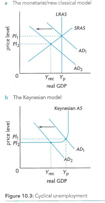 <p>A type of unemployment that occurs during the downturns of the business cycle, when the economy is in a recessionary gap; the downturn is seen as arising from declining or low aggregate demand, and therefore is also known as 'demand-deficient’ unemployment.</p>