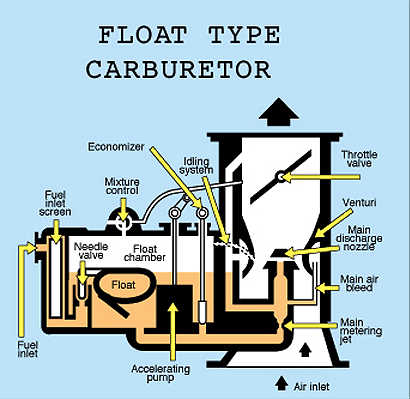 <p>Carburetor Operation</p>
