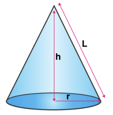 <p>the volume of a cone</p>