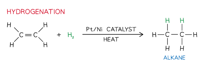 <ul><li><p>Reaction with hydrogen (H<sub>2</sub>)</p></li><li><p>Alkene + H2 → alkane</p></li><li><p>Ni catalyst, ~150 °C.</p></li><li><p>Industrially used to hydrogenate vegetable oils and make margarine.</p></li></ul><p></p>