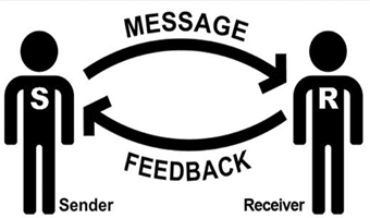 <ol><li><p>source</p></li><li><p>message</p></li><li><p>channel</p></li><li><p>receiver</p></li><li><p>noise</p></li><li><p>feedback</p></li></ol><p></p>