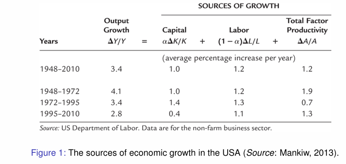 <p>Interpreting Total Factor Productivity capturing tech change and EG: </p>