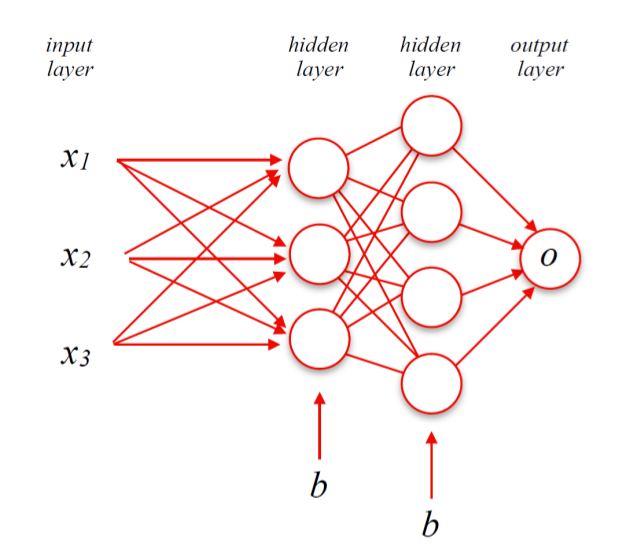 <ul><li><p>Same components as Perceptron</p><ul><li><p>x = input values</p></li><li><p>w = importance assigned to each input</p></li><li><p>b = additional adjustment term</p></li><li><p>o = final prediction</p></li></ul></li></ul><p></p><ul><li><p>1 input layer</p></li><li><p>Multiple hidden layers</p></li><li><p>1 output layer</p></li></ul><p></p><ul><li><p>Connections between layers have weights and biases, which are updated during learning</p></li><li><p>Information moves from left to right through the network (feed-forward)</p></li></ul><p></p>