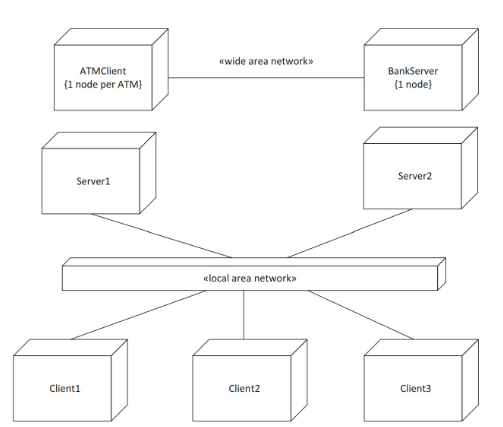 <p>Show physical configuration of a system, inlcuding nodes (usually computers) and teh connections between them (like LAN or WAN). </p><p>Nodes are represented as cubes, and connections as labeled links indicating the type of network. You can also show the objects deployed on each node and support multiple node instances.</p>