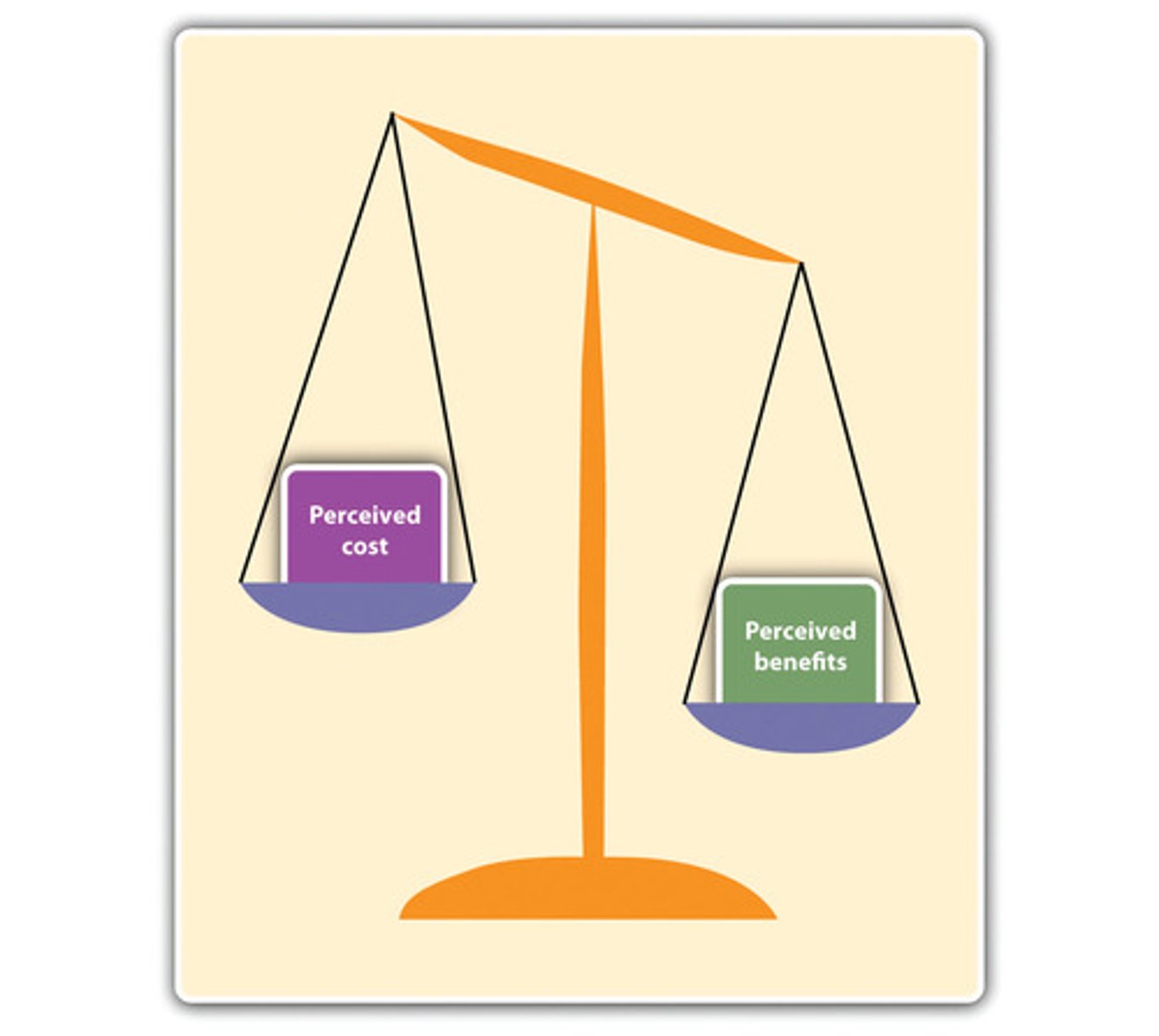 <p>the idea that people choose something when the benefits of doing so outweighs the cost</p>