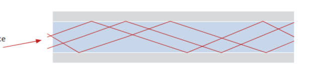 <p><strong>Multimode fiber</strong> allows light to travel through <strong>multiple paths (modes)</strong> inside the fiber.</p><p>Characteristics:</p><ul><li><p>used for <strong>shorter distances</strong></p></li><li><p>typically up to <strong>~2 km</strong></p></li><li><p>uses <strong>LED light sources</strong></p></li><li><p>lower cost equipment</p></li></ul><p>Commonly used in:</p><ul><li><p>buildings</p></li><li><p>campuses</p></li><li><p>data centers</p></li></ul><p></p>