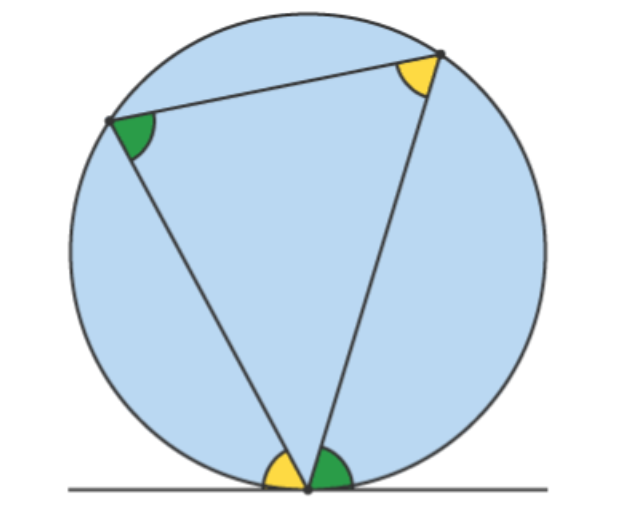 <p>if one green angle is 80 degrees and one yellow angle is 60 degrees, what is true about the other green and yellow angles?</p>