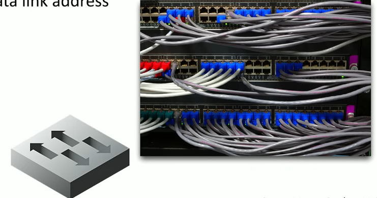 <ul><li><p>Connects multiple <strong>devices </strong>in a single network</p></li><li><p><strong>Layer 2 </strong>of OSI model</p></li><li><p>Uses <strong>MAC address </strong>to forward data frames</p></li></ul><p></p>
