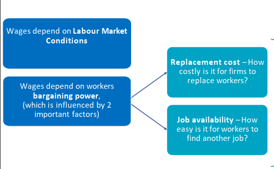 <p>Labour market conditions can be UNEMPLOYMENT RATE </p>
