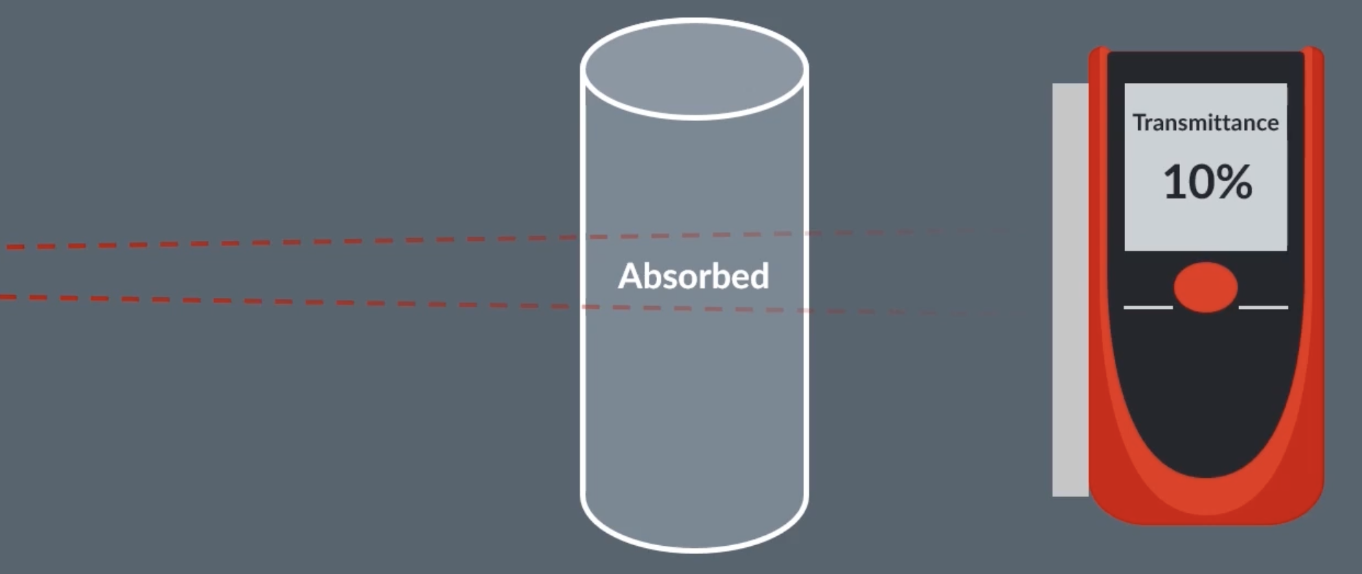 <p>molecules absorb different frequencies depending on the bonds it contains </p><p>infrared light is shone through the sample, a sensor records the transmittance (how much light passes through). if a transmittance is low for a specific frequency, that means the sample absorbed some of that frequency and we can use this to determine which bonds a sample has </p>