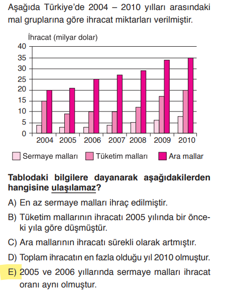 <p>Grafikte bize verilen veriler "milyar dolar" yani <strong>miktar</strong> bazlıdır. Oran (yüzde) hesaplamak için o yılın toplam ihracatına bakmak gerekir. Miktarlar benzer görünse bile toplam içindeki payları (oranları) farklı olabilir.</p>