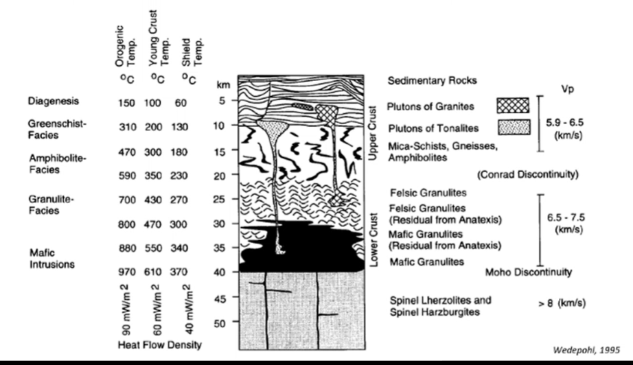 <p><strong>Middle crust: </strong>rocks of <u>amphibolite </u>facies to <u>lower granulite </u>facies (felsic gneisses of tonalitic composition (k-poor diorites))</p><p><strong>Lower crust: </strong>consists mainly of<u> granulite </u>facies rocks of <u>mafic composition</u> (strongly depleted in K and other highly incompatible elements relative to higher levels in the crust)</p>