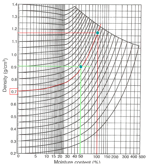 <ul><li><p>From r<sub>0</sub> position, go up curve to specified MC to get r<sub>u</sub> (horizontal line)</p></li><li><p>From r<sub>u</sub> &amp; MC, go all the way down the curve to y-axis to get r<sub>0</sub></p></li></ul><p></p>
