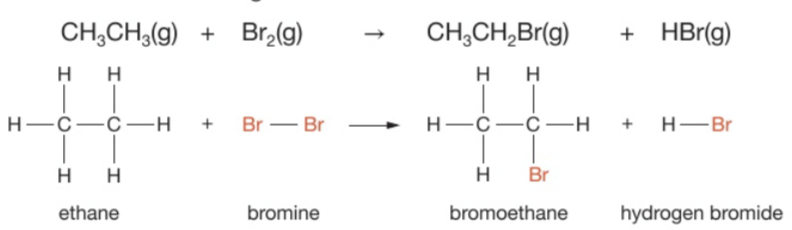<p>Methane reacts with bromine under ultraviolet light</p>