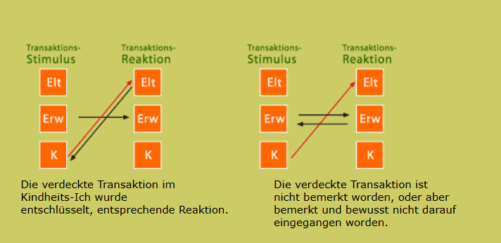 <p><strong>3. Die latente oder komplizierte / verdeckte Transaktion (Die versteckte Botschaft) </strong><span style="background-color: red;"><strong>(einziges diagram mit 3 pfeilen)</strong></span></p><ul><li><p><strong>Wie die Grafik aussieht:</strong> Es gibt zwei Linien gleichzeitig. Eine <strong>waagerechte Linie</strong> (die offene, soziale Botschaft) und eine <strong>schräge, gestrichelte oder farbige Linie</strong> (die verdeckte Botschaft „zwischen den Zeilen“, die einen ganz anderen Ich-Zustand betrifft).</p></li><li><p><strong>Bedeutung:</strong> Mindestens eine Person sendet <strong>zwei Botschaften gleichzeitig</strong> aus.<br>Kein Problem, das klingt im Lehrbuch oft komplizierter, als es ist!</p></li><li><p>Eine <strong>latente oder komplizierte (auch verdeckte) Transaktion</strong> bedeutet einfach: <strong>Jemand sendet zwei Botschaften gleichzeitig.</strong></p></li></ul><p class="MsoNormal" style="text-align: justify;"><strong>Die offene Botschaft (</strong><span style="background-color: aqua;"><strong>soziale Ebene):</strong></span> Das ist das, was laut gesagt wird (die Fassade oder der normale Satz).</p><p class="MsoNormal" style="text-align: justify;"><strong>Die verdeckte Botschaft (</strong><span style="background-color: aqua;"><strong>psychologische Ebene</strong></span><strong> / </strong><span style="background-color: aqua;"><strong>zwischen den Zeilen</strong></span><strong>):</strong> Das ist das, was <em>zwischen den Zeilen</em> mitschwingt oder mitgemeint ist.</p><ul><li><p><strong>Ein einfaches Beispiel dazu:</strong></p></li></ul><p class="MsoNormal" style="text-align: justify;"><strong>Die Situation:</strong> Du stehst mit jemandem im Büro vor einem Computer und derjenige sagt laut zu dir (offizielle Ebene): <em>„Schauen Sie sich diesen Bericht doch noch einmal ganz genau an.“</em></p><p class="MsoNormal" style="text-align: justify;"><strong>Was aber wirklich gemeint ist (verdeckte Ebene):</strong> Durch den Tonfall oder Blick schwingt mit: <em>„Du hast schon wieder schlampig gearbeitet, du kriegst gar nichts alleine hin!“</em></p><p class="MsoNormal" style="text-align: justify;">Du hast also zwei Botschaften auf einmal: Offiziell redet das <strong>Erwachsenen-Ich</strong> über einen sachlichen Bericht, aber hintenrum funkt das <strong>Eltern-Ich</strong> oder <strong>Kindheits-Ich</strong> eine versteckte Anklage.</p><p class="MsoNormal" style="text-align: justify;"></p><p class="MsoNormal" style="text-align: justify;">Hier ist die komplette Erklärung noch einmal von vorne, bei der ich jetzt ganz exakt <strong>beide Pfeile (Hinweg und den Antwortpfeil)</strong> für jedes Diagramm detailliert beschrieben habe:<br><br><span>&nbsp; </span><strong>Der schwarze Strich</strong> ist immer die <strong>offizielle / soziale Ebene</strong> (das, was laut gesagt wird – meistens waagerecht von Erwachsenen-Ich zu Erwachsenen-Ich).</p><p class="MsoNormal" style="text-align: justify;"><span>&nbsp; </span><strong>Der rote Strich</strong> ist immer die <strong>verdeckte / psychologische Ebene</strong> (das, was schräg „zwischen den Zeilen“ läuft).</p><p class="MsoNormal" style="text-align: justify;">&nbsp;</p><p class="MsoNormal" style="text-align: justify;"><strong>Variante 1 (Linkes Bild): Die verdeckte Transaktion wurde entschlüsselt und beantwortet</strong></p><ul><li><p><strong>Wie die Pfeile im Diagramm verlaufen:</strong></p><ul><li><p><strong>Die offizielle Ebene (Waagerecht):</strong> Ein schwarzer Pfeil läuft vom <strong>Erwachsenen-Ich (Erw)</strong> links zum <strong>Erwachsenen-Ich (Erw)</strong> rechts (die normale Sachfrage).</p></li><li><p><strong>Die verdeckte Ebene (Schräg):</strong></p><ul><li><p><em>Der Hin-Pfeil:</em> Geht verdeckt von deinem <strong>Kindheits-Ich (K)</strong> unten links nach oben rechts zum <strong>Eltern-Ich (Elt)</strong>. <span style="background-color: red;">(roter pfeil)</span></p></li><li><p><em>Der Antwort-Pfeil (wichtig!):</em> Ein Pfeil schiesst direkt von oben rechts (<strong>Eltern-Ich</strong>) schräg zurück nach unten links zu deinem <strong>Kindheits-Ich (K)</strong>. Die verdeckte Botschaft wurde also voll erwidert.</p></li></ul></li></ul></li><li><p><strong>Die Geschichte dazu:</strong></p></li></ul><p class="MsoNormal" style="text-align: justify;">Du stehst mit deinem Kollegen im Geschäft vor einer komplizierten Kaffeemaschine.</p><ul><li><p></p></li></ul><ul><li><p><em>Offiziell (Erw zu Erw)</em> fragst du ihn sachlich: „Weisst du zufällig, wie man hier den Filter wechselt?“</p></li><li><p><em>Versteckt zwischen den Zeilen (K zu Elt)</em> mitschwingt: „Ich bin total überfordert und brauche jemanden, der mir wie ein Retter hilft.“</p></li><li><p><strong>Die Entschlüsselung:</strong> Dein Kollege merkt sofort, wie unsicher du bist (er knackt den Code). Sein Antwort-Pfeil kommt genau dort an, wo du ihn gebraucht hast – er übernimmt kurz die Führung, anstatt nur trocken die Anleitung vorzulesen.<br><span style="background-color: red;">= entschlüsselt = gut = kein kreuzen</span> <strong>Variante 1:</strong> Hier reagiert das Gegenüber auf die <strong>verdeckte (psychologische) Ebene</strong>. Der relevante Pfeil ist der <strong>rote, schräge Antwortpfeil</strong>, der passend zurückgespielt wird. Die Folge davon ist <strong>gut und harmonisch</strong>, weil beide Parteien unbemerkt auf derselben Wellenlänge bleiben und es zu <strong>keinem Kreuzen</strong> kommt. (beid epfeile parallel)</p></li></ul><p class="MsoNormal" style="text-align: justify;"><strong>Variante 2 (Rechtes Bild): Die verdeckte Transaktion wurde ignoriert oder überhört</strong></p><ul><li><p><strong>Wie die Pfeile im Diagramm verlaufen:</strong></p><ul><li><p><strong>Die offizielle Ebene (Waagerecht):</strong> Ein schwarzer Pfeil geht von <strong>Erw</strong> nach <strong>Erw</strong> rüber – und ein schwarzer Antwort-Pfeil kommt direkt waagerecht auf der Erwachsenen-Ebene zurück.</p></li><li><p><strong>Die verdeckte Ebene (Schräg):</strong></p><ul><li><p><em>Der Hin-Pfeil:</em> Versucht zwar unten von deinem <strong>Kindheits-Ich (K)</strong> schräg nach oben rechts zum <strong>Eltern-Ich (Elt)</strong> zu funken. (<span style="background-color: red;">roter pfeil)</span></p></li></ul></li><li><p><em>Es gibt keinen passenden roten Antwort-Pfeil zurück:</em> Der Empfänger schickt eben <strong>keine</strong> schräge Antwort-Linie zurück, sondern bleibt stur auf der Waagerechten.<br><br>Folge: Hier geht das Gegenüber bewusst <strong>nur auf die soziale (offizielle) Ebene</strong> ein und ignoriert den verdeckten Reiz. Der relevante Pfeil ist der <strong>schwarze, waagerechte Antwortpfeil</strong>, während der rote Strich ins Leere läuft. Die Folge davon ist <strong>neutral bis kontrolliert</strong>, da der Empfänger ein unbeabsichtigtes Drama oder ein echtes Kreuzen (und damit einen möglichen Streit) geschickt abwendet, indem er stur auf der Sachebene bleibt. <span style="background-color: red;">( beide schwarze pfeile releavnt= kein kreuzen)</span> <span style="background-color: red;">( rot nicht beanrittet geht ins leere)</span></p><ul><li><p>&nbsp;</p></li></ul></li></ul></li><li><p><strong>Die Geschichte dazu:</strong></p></li></ul><p class="MsoNormal" style="text-align: justify;">Du stehst wieder mit demselben Kollegen vor der Kaffeemaschine.</p><ul><li><p></p></li></ul><ul><li><p><em>Offiziell (Erw zu Erw)</em> fragst du sachlich: „Weisst du zufällig, wie man hier den Filter wechselt?“</p></li><li><p><em>Versteckt (K zu Elt)</em> versuchst du wieder, ein bisschen hilflos zu klingen, damit er den Job für dich macht.</p></li><li><p><strong>Das Ignorieren:</strong> Dein Kollege tut aber so, als hätte er nur die sachliche Frage gehört. Er schickt keine verdeckte Reaktion zurück, sondern bleibt auf der <strong>Erwachsenen-Ebene</strong>, zeigt mit dem Finger stumm auf den Schalter und sagt: „Da steht die Anleitung, lies einfach kurz nach.“</p></li></ul><p class="MsoNormal" style="text-align: justify;">&nbsp;</p><ul><li><p><strong>Der Erfolg:</strong> Ob eine verdeckte (doppelte) Botschaft funktioniert, hängt ganz davon ab, ob der Empfänger sie überhaupt bemerkt und darauf eingehen will.</p></li><li><p><strong>Die Regel:</strong> Wenn eine offene und eine verdeckte Ebene im Spiel sind, zieht meistens die <strong>verdeckte Ebene</strong> (das Indirekte) zuerst die Aufmerksamkeit an.</p></li><li><p><strong>Die Gefahren &amp; Enttäuschungen:</strong> Das Ganze ist riskant: Man kann <strong>falsch verstanden werden oder komplett scheitern</strong>, was zu schwerer Enttäuschung führt. Ausserdem hat ma<strong>n keinen</strong> Anspruch darauf, dass der andere die versteckte Botschaft überhaupt registriert oder darauf antwortet.</p></li><li><p><strong>Warum macht man das überhaupt?</strong></p><ul><li><p><strong>Versteckspiel:</strong> Man möchte keine direkte Verantwortung für seine Worte übernehmen.</p></li><li><p><strong>Scham:</strong> Man traut sich bestimmte Dinge (wie eine Einladung zum Wein) vor lauter Peinlichkeit nicht direkt auszusprechen.</p></li><li><p><strong>Angst:</strong> Früher nutzten Sklaven (wie in den fabelhaften Geschichten von Äsop) versteckte Botschaften, um Herrscher zu kritisieren, ohne bestraft zu werden.</p></li></ul></li><li><p><strong>Fazit:</strong> Auch Ironie gehört dazu – man sagt etwas durch die Blume, um sich abzusichern.</p></li></ul><ul><li><p><strong>Fall 1: Man hat Erfolg (Die Botschaft wird verstanden) = linek grafik!!</strong></p><ul><li><p><strong>Was passiert:</strong> Der Empfänger bemerkt die verdeckte, indirekte Botschaft und geht voll darauf ein.</p></li><li><p><strong>Die Folge:</strong> Die Kommunikation funktioniert auf der psychologischen Ebene, das Versteckspiel hat geklappt, und man kriegt genau das, was man durch die Blume bezwecken wollte (z. B. eine Zusage zur Weineinladung).</p></li></ul></li><li><p><strong>Fall 2: Man hat keinen Erfolg (Die Botschaft schlägt fehl)= rehcte grafik!!</strong></p><ul><li><p><strong>Was passiert:</strong> Die indirekte Botschaft wird entweder gar nicht wahrgenommen, falsch interpretiert oder vom Gegenüber bewusst ignoriert.</p></li><li><p><strong>Die Folge:</strong> Es kommt zu Frust und schwerer Enttäuschung. Da man keinen Anspruch auf Beachtung einer verdeckten Botschaft hat, läuft der Versuch ins Leere, und die Angst oder das Verstecken haben sich am Ende nicht ausgezahlt.</p></li></ul></li></ul><p class="MsoNormal">2. Ist das rechte Ergebnis wirklich beim Fall 2 „schlecht“, weil es keine Kreuzung gibt?</p><p class="MsoNormal">Das ist eine <strong>super</strong> wichtige Frage!</p><p class="MsoNormal">Nein, „schlecht“ im Sinne von Streit oder einem Kommunikations-Crash ist das rechte Ergebnis nicht – denn es gibt hier tatsächlich <strong>keine echte Kreuzung</strong> (die Linien schneiden sich nirgendwo).</p><p class="MsoNormal">Man muss es so sehen:</p><ul><li><p></p></li></ul><ul><li><p></p></li></ul><ul><li><p><strong>Keine Kreuzung bedeutet:</strong> Es kommt zu keinem offenen Streit oder Kommunikationsbruch. Der Empfänger (rechts) rettet die Situation sozusagen, indem er stur auf der sachlichen Erwachsenen-Ebene bleibt (die schwarzen Pfeile gehen waagerecht hin und her).</p></li><li><p><strong>Warum es für den Sender trotzdem „schlecht“ (bzw. enttäuschend) ist:</strong> Der Sender wollte ja eigentlich etwas Bestimmtes durch die Blume erreichen (die verdeckte rote Botschaft). Weil der Empfänger den roten Strich aber ignoriert, <strong>läuft der verdeckte Versuch ins Leere</strong>. Der Sender kriegt nicht das, was er sich psychologisch erhofft hat, und steht ein bisschen im Regen.</p></li></ul><p></p>