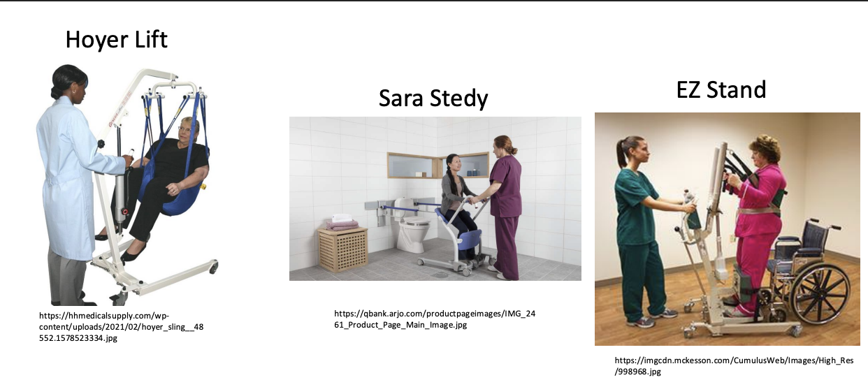 <p>• Used when patients need higher levels of assist and it is not safe for the patient and/or the caregiver to physically transfer the patient </p><p>• Use of mechanical lifts could be due to weakness, severe deconditioning, line management, time, patient’s cognitive presentation, etc </p><p>• The use of a mechanical lift is NOT based on the patient’s weight!</p><p><u>Types</u></p><p>-Hoyer: sling/hammock, from sit or laying, past shoulders and crosses under each leg</p><p>-Sara steady and EZ stand: sit → stand higher level (not for total assist), good for nursing staff, pivot though</p>