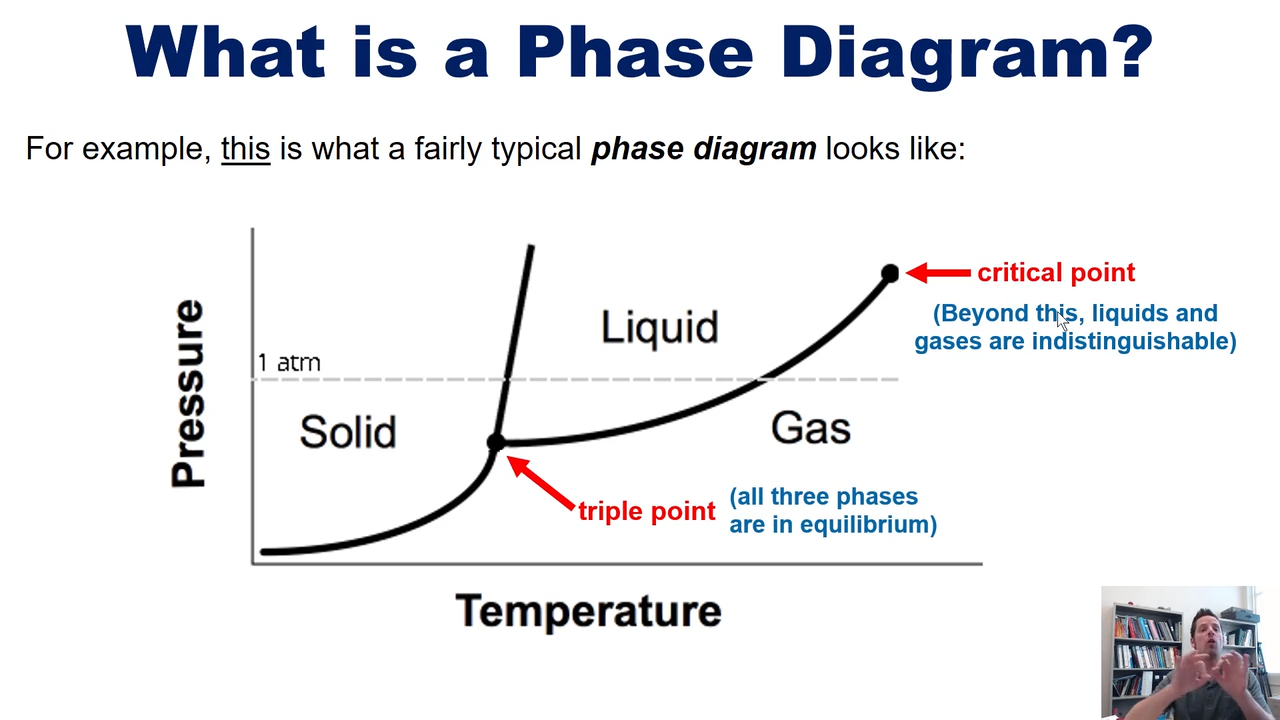 <p>all three phases exist in equilibrium </p>