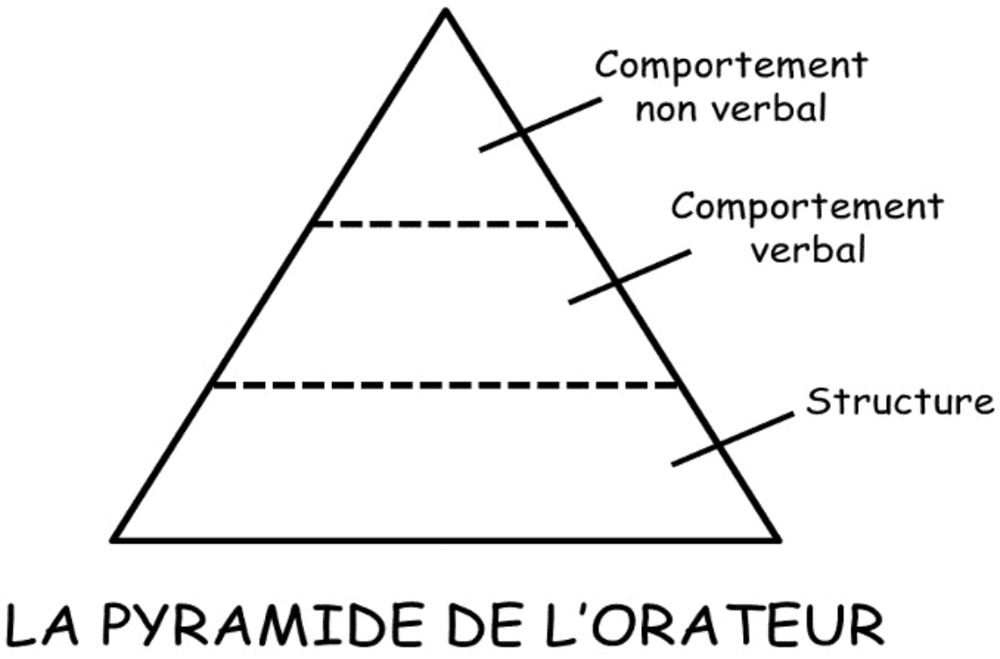 <p><strong>Structure</strong> (pr qui, quoi , ordre) → <strong>milieu :</strong> comportement verbal → <strong>sommet :</strong> comportement non verbal (souligne le message)</p>