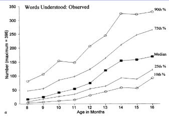 <p>by 16 months:</p><ul><li><p>the bottom 10% of children may understand less than 100 words</p></li><li><p>children within the median will understand around 150 words</p></li><li><p>those in the 90th percentile may understand around 350 words</p></li></ul><p>shows huge individual differences</p>