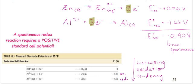 <p>A spontaneous redox reaction requires a POSITIVE standard cell potential!</p>