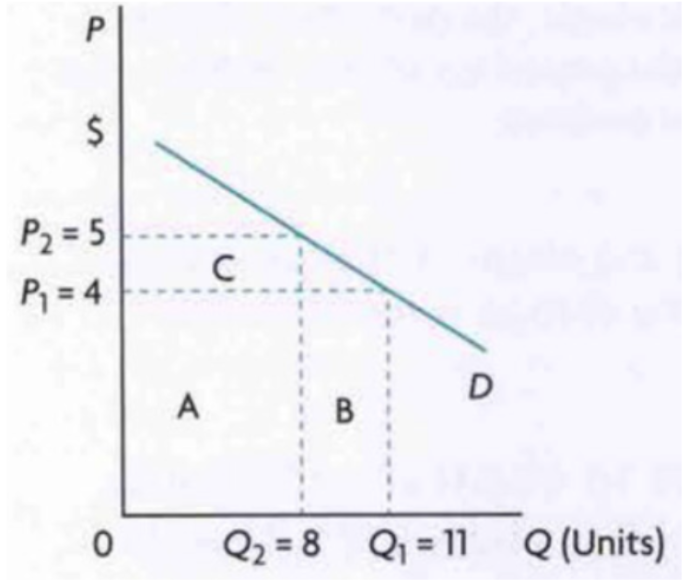 <ul><li><p><span style="background-color: transparent; font-family: "Times New Roman", serif;">When looking at initial price and quantity (P1 and Q1), the total revenue is given by the product of the values at which P1 and Q1 sit (P1=4, Q1=11. 4 x 11 = 44). In the diagram to the right, this is the area of A and B.&nbsp;</span></p></li><li><p><span style="background-color: transparent; font-family: "Times New Roman", serif;">When price increases to P2, quantity decreases to Q2. The total revenue is now given by the product of the values at which P2 and Q2 sit (P2=5, Q2=8. 5 x 8 = 40). In the diagram, this is the area of A and C. By increasing the price, area B was lost and area C was gained. However, area C is smaller than area B, therefore resulting in a total revenue fall</span></p></li></ul><p></p>