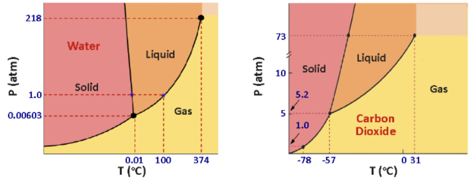 <p>What is the stable phase of each of these substances at 40 °C and 1 atm?</p>