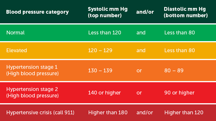 <p>90/60 - 120/80 mmHg </p>
