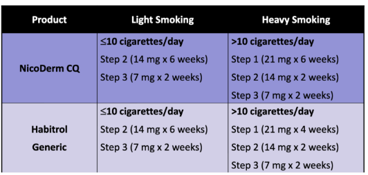 <p><span style="background-color: transparent;"><strong>Nicotine transdermal patch (NRT)</strong></span></p><ul><li><p><span style="background-color: transparent;">Continuous (24-hour) nicotine delivery system</span></p></li><li><p><span style="background-color: transparent;">Nicotine is well absorbed across the skin</span></p></li><li><p><span style="background-color: transparent;">Transdermal delivery to systemic circulation avoids hepatic first-pass metabolism</span></p></li><li><p><span style="background-color: transparent;">Plasma nicotine levels are lower and fluctuate less than with smoking</span></p></li></ul><p><span style="background-color: transparent;">1 pack = around 20 cigarettes</span></p>
