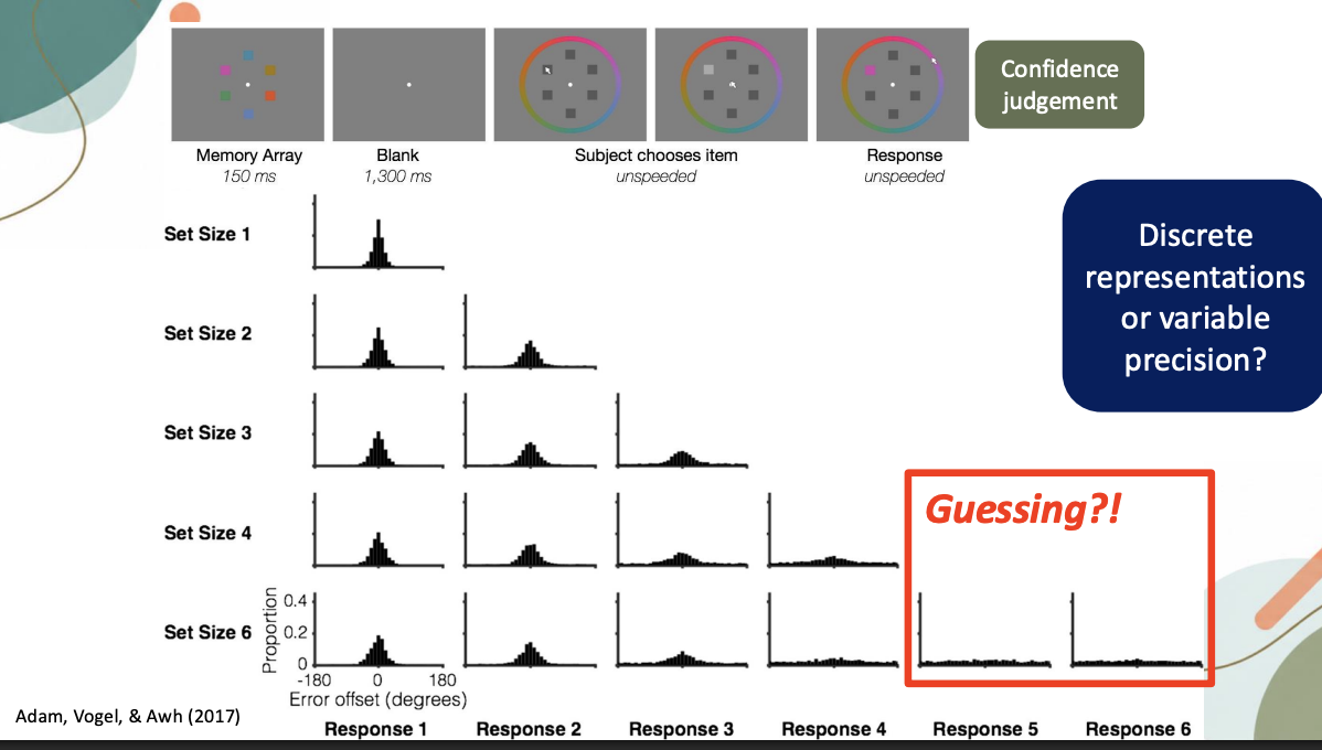 <ul><li><p>In favour of discrete vs. variable precision</p></li><li><p>Given a memory array, 6 different squares of varying colours, choose square want to report, report & then go to the next</p></li><li><p>As go alone, longer since saw array so get worse</p></li><li><p>Expect that set size 1 is easier, than set size 6 have to hold in mind</p></li><li><p>First respond well, idea of what colour they saw</p></li><li><p>Peak lower in set size 6, shows widening, lower precision, worse when 6 things need to hold in mind</p></li></ul><p></p><ul><li><p>Second square report we see broadening/widening of the peak & flattening of the peak until the last 2</p></li><li><p>The last 2 look more so like guessing, uniform distribution</p></li></ul><p></p><ul><li><p>Looked at guessing parameter & confidence judgement</p></li><li><p>Low confidence = guessing</p></li><li><p>Guessing rates estimated by the mixture model were strongly correlated with guessing rates reported by participants</p><ul><li><p>Correlation between what model suggested was guessing & what people saying they were guessing</p></li><li><p>Evidence to suggest line truly flat & not uniform distribution</p></li></ul></li></ul><p></p>