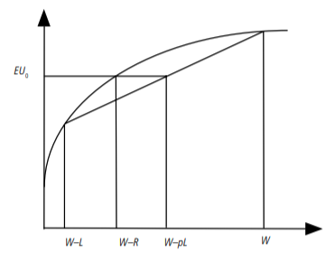 <p><span>explains how rational decision-makers choose between risky prospects by maximizing the weighted average of potential outcomes</span></p>