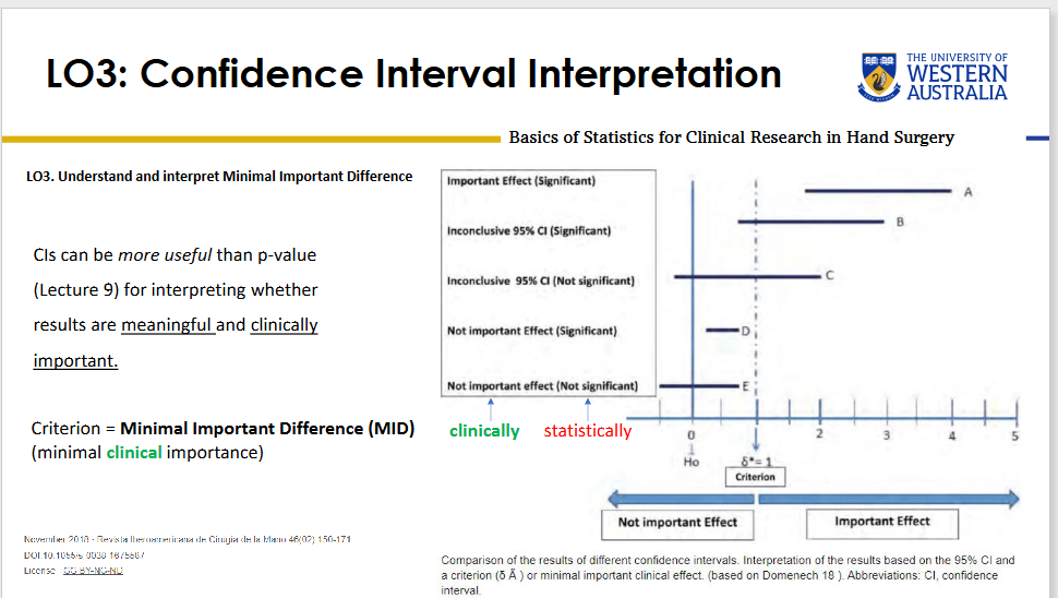<p>MID is the criterion representing the minimum effect considered clinically important.</p><p>It is used to judge whether an observed effect is meaningfully beneficial in practice, not merely statistically significant.</p><p>Lecturer emphasis:</p><p>Confidence intervals can be more informative than a p-value alone when deciding whether an effect is clinically worthwhile.</p>