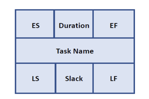 <ul><li><p>Earliest start time (ES)</p></li><li><p>Latest start time (LS)</p></li><li><p>Earliest finish time (EF)</p></li><li><p>Latest finish time (LF)</p></li><li><p>Slack time</p></li></ul><p></p>