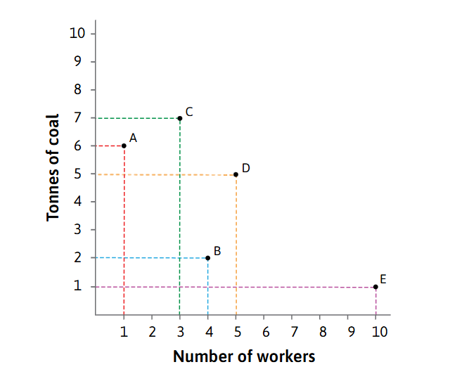 <p>Assuming that the wage = £10 and price of coal = £5, what technology will the firm pick? Why is this relevant to England? Draw the graph</p>