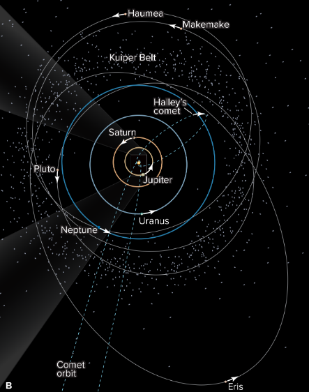 <p>What is the Kuiper Belt?</p>