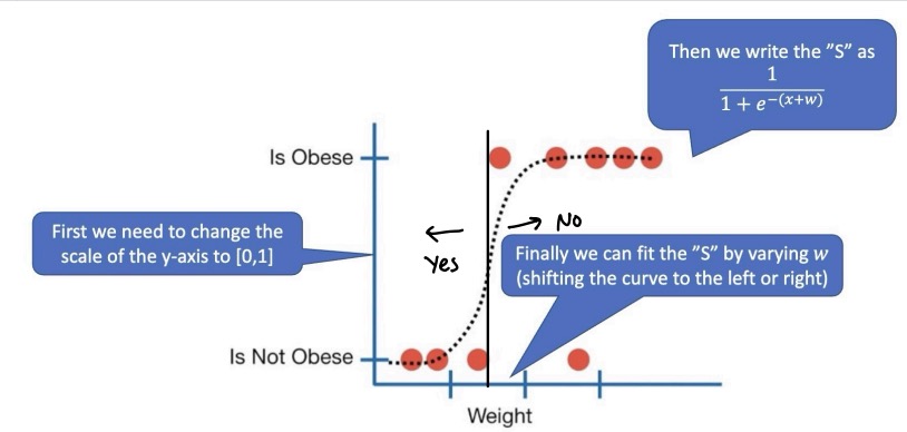 <p>Is logistic regression still considered a linear model? </p>