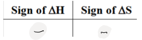 <p>When is the reaction spontaneous</p>