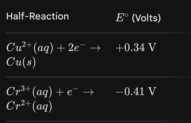 <p>Reference the <strong>Standard Reduction Potentials Chart</strong> (which is a given on tests). (look at pic attached) now that we have that, know that the half-reaction with higher reduction potential will be reduced (IT’LL BE IN THE CATHODE). But first, since we’ve been told to assume all these problems are spontaneous (MEANING, IF U WERE TO ADD THESE 2 VALUES TOGETHER, THE REDUCTION POTENTIAL VALUE WILL BE POSITIVE), manipulate the half cell with Cr so it’s reversed, making it the oxidized one (and that E<sub>cell </sub>will be a positive value now)!</p><p>ALSO for the state symbols look at the given equation and figure it out LOL</p>