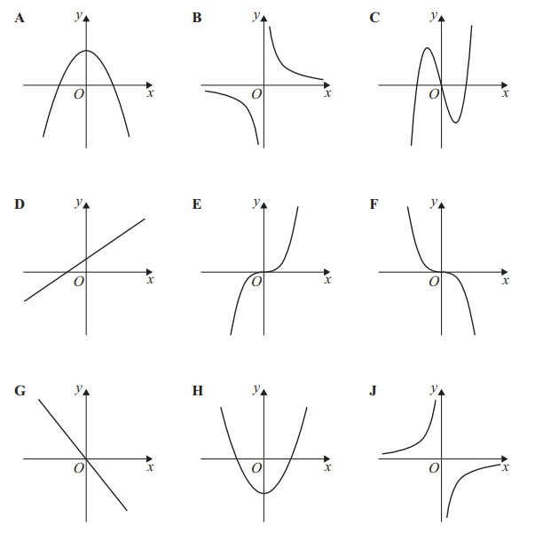 <p>Which graph has the equation:</p><p>$$y=-x$$</p>