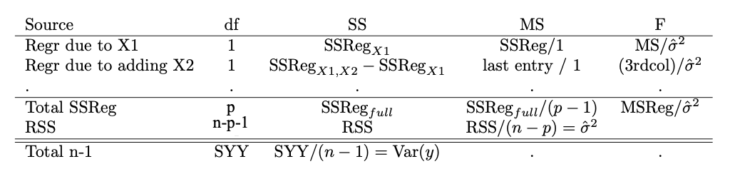 <p>sequential: individual contribution will be different based on what was explained by reduced model; assumes ONLY previous rows are included (not ones after!)</p><p>regardless of order, total SSreg will be the same</p><p>summary() and anova() often do not agree since summary() t.test output is not order based</p><p>they always agree when it’s the last variable added</p>