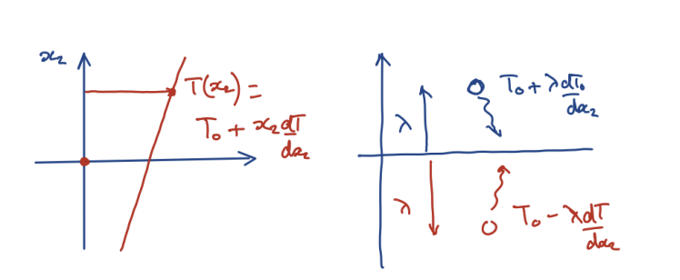 <p>We can use a similar model to viscosity to model heat conduction. For heat conduction we’re basically replacing our momentum transport between layers with kinetic energy between layers.</p><p></p><p>Our transport equation is (with a $$Q = mC^2/2$$ instead of momentum)</p><p>$$q_{j}=\int_{-\infty}^{\infty}\int_{-\infty}^{\infty}\int_{-\infty}^{\infty}\frac{1}{2}mC^2C_{j}f(C_1,C_2,C_3)\,dC_1dC_2dC_3$$</p><p>$$q_j = \frac{\rho \overline{C^2 C_j}}{2}$$ (more compact)</p><p></p><p>So this can be rewritten as </p><p></p><p>This is only <strong>valid in monatomic gases </strong>where energy is carried by translational kinetic energy</p><p><strong>energy fluxes</strong></p><p>Again using the same random molecule flux equation across a boundary</p><ul><li><p>Upward flux: $$q_2^+ = \frac{n \bar{C}}{4} m c_v \left\{ T_0 - \lambda \frac{dT}{dx_2} \right\}$$</p></li><li><p>Downward flux: $$q_2^- = \frac{n \bar{C}}{4} m c_v \left( T_0 + \lambda \frac{dT}{dx_2} \right)$$</p></li><li><p>net upward flux: $$q_2 = q_2^+ - q_2^- = -\frac{\rho \bar{C}}{2} \lambda c_v \frac{dT}{dx_2}$$ </p><ul><li><p>$$q_2 = \underbrace{\left( \frac{1}{4} \rho \bar{C} \right)}_{\text{Mass Flux}} \times \underbrace{\left( -2 \lambda c_v \frac{dT}{dx_2} \right)}_{\text{Energy Difference}}$$ </p></li></ul></li></ul><p></p><p><strong>results</strong>:</p><p>comparing this with fourier’s law of heat conduction:</p><p>$$\text{cf. } q_2 = -k \frac{dT}{dx_2} \implies k = \frac{\rho \bar{C} \lambda c_v}{2}$$ </p><p></p><p>This is quite a bit worse than chapman-enskog (solving boltzmann) which gives:</p><p>$$k = \frac{\rho \overline{C} \lambda \beta c_v}{2} = \frac{\beta c_v}{d^2} \sqrt{\frac{mkT}{\pi^3}} \quad \left( \beta = \frac{5}{2} \right)$$ </p><p><strong>We are off by a factor of 2.5</strong></p><ul><li><p>This is because we’re neglecting the fact that more energetic molecules come from further away</p></li></ul><p></p><p><strong>extending to polyatomic molecules</strong></p><ul><li><p>We can extend the chapman-enskog result to poly atomic molecules</p></li><li><p>We are assuming that the velocity correlation (energetic molecules from further away) is only relevant for translational modes. So we can replace $$\beta c_v$$ with:</p><ul><li><p>$$\beta \frac{3R}{2} + \left( c_v - \frac{3R}{2} \right)$$ </p></li></ul></li></ul><p></p><p>our expression is thus:</p><p>$$k = \frac{\rho \bar{C} \lambda}{2} \left[ \beta \frac{3R}{2} + \left( c_v - \frac{3R}{2} \right) \right] \quad \left( \beta = \frac{5}{2} \right) $$</p><p></p><p></p>