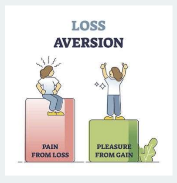 <p>-Disutility of loss is much stronger than the utility of an <em>equivalent</em> gain</p><p>*message framing</p>