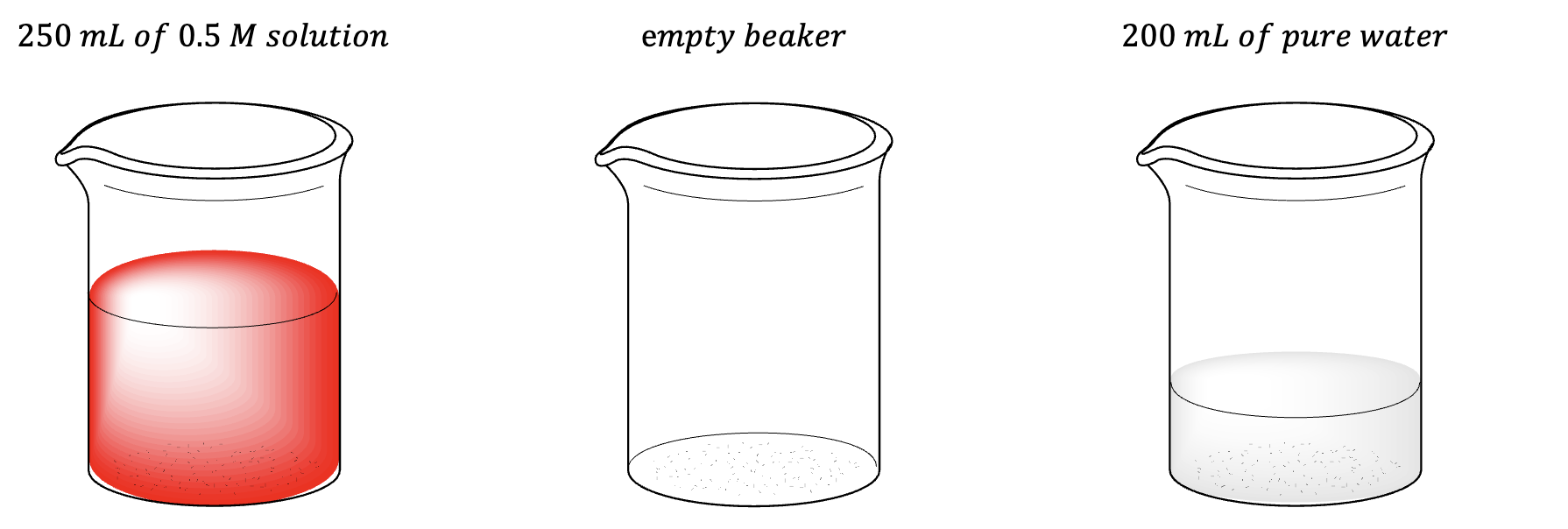 <p>2: Same </p><p>3: <span style="color: rgb(255, 255, 255);">You dilute something in water. The dilution factor is 2 – you double the volume without increasing the number of the solute molecules. Of course, the concentration of the solute molecules per unit volume should drop by a factor of 2.</span></p>
