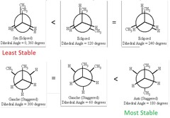 <p>anti- two groups that are 180 apart</p><p>gauche- two groups that are 60 or 120 apart</p><p>syn- two groups that are eclipsing each other </p><p>anti is lowest energy state, but gauche can be more stable if some hydrogen bonding is going on</p>
