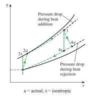 <p>Given the graph of an actual gas turbine cycle, when does turbine work happen?</p>