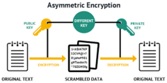 <p>used in public key encryption, it is scheme in which the key to encrypt data is different from the key to decrypt.</p>