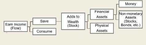 <p>Households earn income → <strong>consume</strong> or <strong>save</strong> → savings add to <strong>wealth</strong> → wealth held as <strong>physical assets</strong> (house, jewelry) or <strong>financial assets</strong> (money or stocks/bonds).</p>