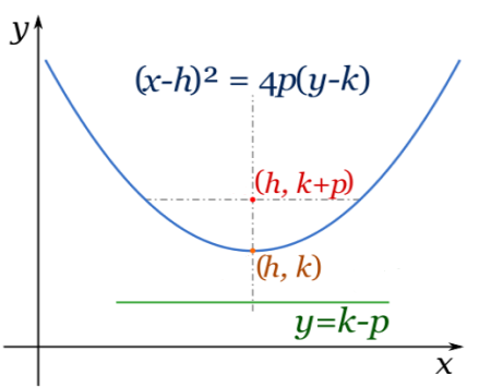 <p>standard form</p>