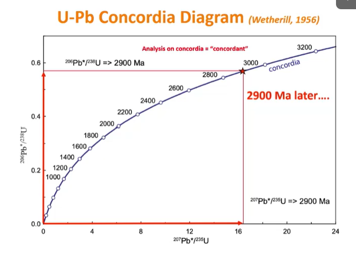 <ul><li><p>Gives us a way to see if we had a closed evolution through time (if we’ve had a disturbance in the U→ Pb system)</p></li></ul><p><strong>Can tell if dates are good</strong> via Concordia diagram</p><p></p><p>**Note the differing U-Pb isotope system on the axis and how they are used to determine age</p><p></p>